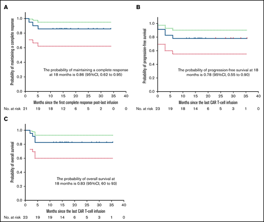 Kaplan-Meier estimates of duration of CR, PFS, and OS. (A) Eighty-six percent (95% CI, 62%-95%) of patients are estimated to remain relapse-free at 18 months after the first CR after the last infusion. (B) All patients had an estimated PFS rate of 78% (95% CI, 55%-90%) at 18 months after the last infusion. (C) All patients had an estimated OS rate of 83% (95% CI, 60%-93%) at 18 months after the last infusion. Dotted lines indicate 95% CIs.