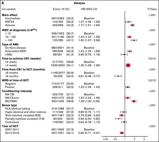 Multivariable analyses. (A) The outcome of relapse, with the main effect of cytogenetic category and including the listed covariates. The HR for relapse among those with KMT2A rearrangement was 1.27, and among those with adverse risk was 1.71. (B) The outcome of NRM, with the main effect of cytogenetic category and including the listed covariates. The HR for NRM was not significantly different among the groups. (C) The outcome of LFS, with the main effect of cytogenetic category and including the listed covariates. The HR among those with KMT2A rearrangement was 1.26, and among patients with adverse risk was 1.47. (D) The outcome of OS, with the main effect of cytogenetic category and including the listed covariates. The HR for death among those with KMT2A rearrangement was 1.32 and among patients with adverse risk was 1.45.
