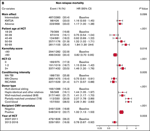 Multivariable analyses. (A) The outcome of relapse, with the main effect of cytogenetic category and including the listed covariates. The HR for relapse among those with KMT2A rearrangement was 1.27, and among those with adverse risk was 1.71. (B) The outcome of NRM, with the main effect of cytogenetic category and including the listed covariates. The HR for NRM was not significantly different among the groups. (C) The outcome of LFS, with the main effect of cytogenetic category and including the listed covariates. The HR among those with KMT2A rearrangement was 1.26, and among patients with adverse risk was 1.47. (D) The outcome of OS, with the main effect of cytogenetic category and including the listed covariates. The HR for death among those with KMT2A rearrangement was 1.32 and among patients with adverse risk was 1.45.