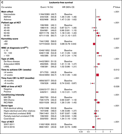 Multivariable analyses. (A) The outcome of relapse, with the main effect of cytogenetic category and including the listed covariates. The HR for relapse among those with KMT2A rearrangement was 1.27, and among those with adverse risk was 1.71. (B) The outcome of NRM, with the main effect of cytogenetic category and including the listed covariates. The HR for NRM was not significantly different among the groups. (C) The outcome of LFS, with the main effect of cytogenetic category and including the listed covariates. The HR among those with KMT2A rearrangement was 1.26, and among patients with adverse risk was 1.47. (D) The outcome of OS, with the main effect of cytogenetic category and including the listed covariates. The HR for death among those with KMT2A rearrangement was 1.32 and among patients with adverse risk was 1.45.