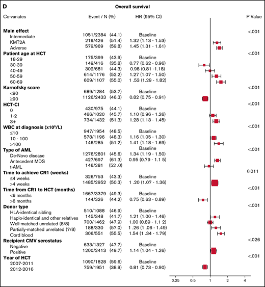 Multivariable analyses. (A) The outcome of relapse, with the main effect of cytogenetic category and including the listed covariates. The HR for relapse among those with KMT2A rearrangement was 1.27, and among those with adverse risk was 1.71. (B) The outcome of NRM, with the main effect of cytogenetic category and including the listed covariates. The HR for NRM was not significantly different among the groups. (C) The outcome of LFS, with the main effect of cytogenetic category and including the listed covariates. The HR among those with KMT2A rearrangement was 1.26, and among patients with adverse risk was 1.47. (D) The outcome of OS, with the main effect of cytogenetic category and including the listed covariates. The HR for death among those with KMT2A rearrangement was 1.32 and among patients with adverse risk was 1.45.