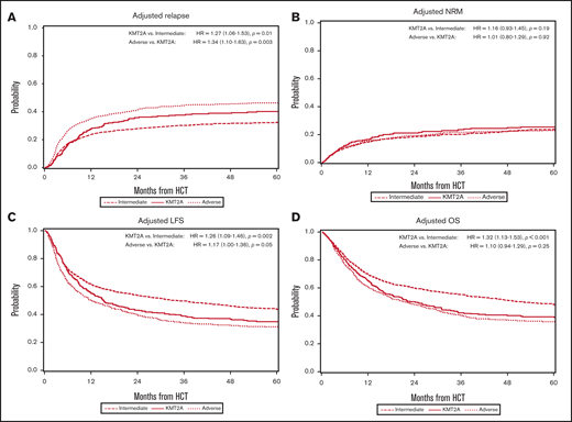 Adjusted multivariable analysis by cytogenetic group. (A) Curves of the CIF for the outcome of relapse, showing the highest risk of relapse was among patients with adverse risk. KMT2A-rearranged patients also had an increased risk of relapse after 12 months. (B) Curves of the CIF for the outcome of NRM, showing no significant difference among the intermediate-risk, adverse-risk, or KMT2A-rearranged groups. (C) Kaplan-Meier curves for the outcome of LFS, demonstrating that patients with KMT2A rearrangements did worse than those with intermediate risk but similarly to patients with adverse risk. (D) Kaplan-Meier curves for the outcome of OS, where the KMT2A-rearranged group’s survival closely approximated that of the adverse-risk group.