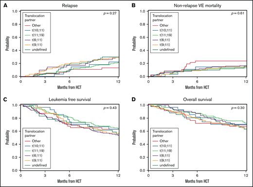 Univariable analysis by translocation partner. (A) CIF curves for the outcome of relapse, where patients with KMT2A rearrangement were stratified by translocation partner. No significant differences were noted between the groups. Log-rank, P = .27. (B) CIF curves for the outcome of NRM, where patients with KMT2A rearrangement were stratified by translocation partner. No significant differences were noted between the groups. Log-rank, P = .61. (C) Kaplan-Meier curves for the outcome of LFS, where patients with KMT2A rearrangement were stratified by translocation partner. No significant differences were noted between the groups. Log-rank, P = .43. (D) Kaplan-Meier curves for the outcome of OS, where patients with KMT2A rearrangement were stratified by translocation partner. No significant differences were noted between the groups. Log-rank, P = .27.