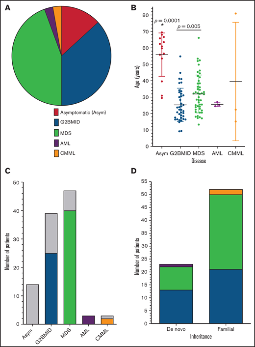 Patients with GATA2 deficiency by diagnosis, age and inheritance. (A) Bone marrow diagnosis. The relative frequency of bone marrow diagnoses among patients with GATA2 deficiency/MonoMAC (n = 106). (B) Diagnosis vs age. Plot of patient age at sample collection for each diagnosis category. The means and standard deviations are shown: Asym n = 14, G2BMID n = 39, MDS n = 47, AML n = 3, CMML n = 3. *Significant differences by ANOVA; P-values, by Student t test. (C) Patients with HSCT for each diagnosis category. Patients with HSCT are indicated according to diagnosis and color in the legend to panel A and those without are in gray. (D) Diagnosis vs mode of inheritance. The number of patients with de novo or familial inheritance with each bone marrow diagnosis as indicated by the color scheme.