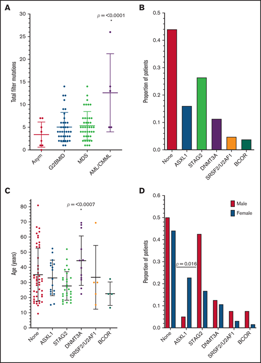 Somatic mutations in patients with GATA2 deficiency. (A) Somatic mutations vs diagnosis. The total number of WES somatic variants per patient for each diagnosis category. The mean and standard deviation are shown. (B) Frequency of recurrent somatic mutations. The proportion of patients with the most frequently recurrent somatic mutations. (C) Recurrent mutations vs patient age. The age distribution of patients with each somatic mutation with the mean age and standard deviation indicated. (D) Recurrent mutations vs sex. The percent frequency of recurrent somatic mutations by patient sex. “None” indicates the lack of any recurrent somatic mutations. *Significant difference by ANOVA.
