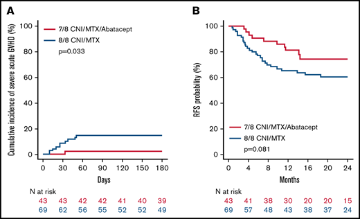 Cumulative incidence of severe (grade 3-4) aGVHD and RFS comparing 7/8 CNI/MTX/abatacept to 8/8 CNI/MTX/placebo. (A) Cumulative incidence of 6-month severe aGVHD by treatment group. 7/8 MMUD with CNI/MTX/abatacept 2.3% (95% CI, 0.2-10.7); 8/8 MUD with CNI/MTX/placebo 14.8% (95% CI, 7.5-24.3). (B) Cumulative incidence of 2-year RFS: 7/8 MMUD with CNI/MTX/abatacept 74.0% (95% CI, 56.3-85.4); 8/8 MUD with CNI/MTX/placebo 60.3% (95% CI, 47.6-70.9). In each panel, red = 7/8 MMUD with CNI/MTX/abatacept; blue = 8/8 MUD with CNI/MTX/placebo.