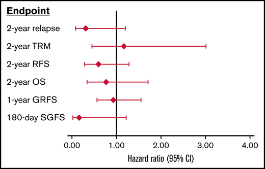 Multivariate analysis of transplant outcomes comparing 7/8 CNI/MTX/abatacept to 8/8 CNI/MTX/placebo. Forest plot depicting the results of multivariate analysis with adjusted hazard ratio (HR; diamonds, with 95% CIs shown with bars) comparing 7/8 MMUD with CNI/MTX/abatacept to 8/8 MUD with CNI/MTX/placebo. In this Forest plot, the adjusted HR uses 8/8 CNI/MTX/placebo as baseline, with HR <1.0 being favorable for the 7/8 CNI/MTX/abatacept group. This multivariate analysis controlled for age, performance score, disease stage, graft type, and conditioning regimen. Shown are adjusted HR for relapse, TRM, RFS, OS, GVHD-free-relapse-free survival (using the modified GFRS definition, with severe aGVHD, moderate-to-severe chronic GVHD, relapse, and death considered as events), and SGFS.