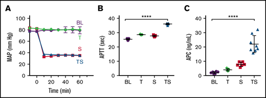 Induction of ATC by trauma and shock. Mice were subjected to a midline laparotomy denoted as trauma (T), acute blood withdrawal (approximately 500 µL) to induce shock (S), or both trauma and shock (TS). Control baseline (BL) mice were catheterized but were not subjected to trauma or shock (supplemental Figure 1). (A) MAP, monitored with a pressure probe inserted into the carotid artery (n = 3). (B) APTT at 60 minutes (n = 5-7). (C) APC plasma levels measured at 60 minutes (n = 5-8). Results are shown as mean ± SD. Statistical significance was determined by (B) Kruskal-Wallis 1-way ANOVA with Dunn’s multiple comparisons test and (C) 1-way ANOVA with Dunnett’s multiple comparisons test. ****P < .0001.