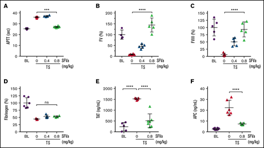 Correction of coagulation parameters with superFVa after trauma and shock–induced ATC. Mice were subjected to both trauma and shock (TS). Control baseline (BL) mice were catheterized but were not subjected to trauma or shock (supplemental Figure 1). superFVa (SFVa) therapy (0.4 or 0.8 mg/kg) or saline control (0 mg/kg SFVa) was initiated 30 minutes after the induction of trauma and shock and administered as a continuous infusion at a rate of 5 µL/min for 20 minutes. Plasma samples were collected 60 minutes after trauma and shock. Shown are (A) APTT (n = 4-8), the plasma activity levels of (B) FV (n = 4-6), (C) FVIII (n = 5), and (D) fibrinogen (n = 3-6), (E) plasma TAT levels (n = 5-7), and (F) APC plasma levels (n = 5-10). Results are shown as mean ± SD. Statistical significance was determined by (A) Mann-Whitney test and (B-F) 1-way ANOVA with Dunnett’s multiple comparisons test. ***P < .001; ****P < .0001; ns, not significant.