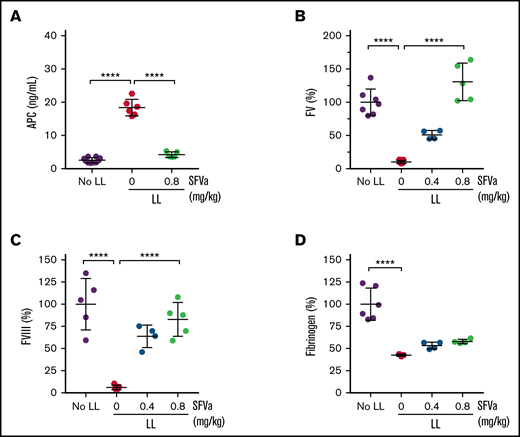 Changes in ATC-associated coagulation parameters by superFVa prophylaxis. Severe bleeding was induced by a midline laparotomy followed by liver laceration (LL) involving the removal of 75% of the left lobe of the liver (supplemental Figure 4). Control mice (No LL) underwent the same procedures except liver laceration. Mice received superFVa (SFVa) prophylaxis (0.4 or 0.8 mg/kg) or vehicle control (0 mg/kg SFVa) as a bolus IV administration (100 µL) shortly before liver laceration. Plasma samples were collected 60 minutes after liver laceration. Shown are (A) APC plasma levels (n = 5-10) and plasma activity levels of (B) FV (n = 4-7), (C) FVIII (n = 4-5), and (D) fibrinogen (n = 3-6). Results are shown as mean ± SD. Statistical significance was determined by 1-way ANOVA with Dunnett’s multiple comparisons test. ****P < .0001.
