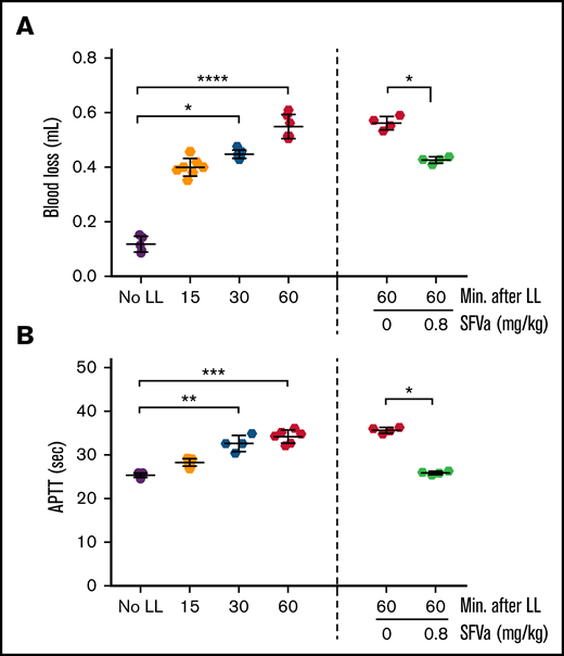 Time course of bleeding and reversal of ongoing ATC by superFVa after liver laceration. Severe bleeding was induced by a midline laparotomy followed by liver laceration (LL) involving the removal of 75% of the left lobe of the liver (supplemental Figure 6). Control mice (No LL) underwent the same procedures except liver laceration. superFVa (SFVa) therapy (0.8 mg/kg) or saline control (0 mg/kg SFVa) was initiated 30 minutes after the induction of liver laceration and administered as a continuous infusion at a rate of 5 µL/min for 20 minutes. Plasma samples were collected 15 to 60 minutes after liver laceration. (A) Blood loss at 15 to 60 minutes after liver laceration (left, n = 5-7) and at 60 minutes after liver laceration with superFVa or vehicle administration (right, n = 4). (B) APTT at 15 to 60 minutes after liver laceration (left, n = 4-7) and at 60 minutes after liver laceration with superFVa or vehicle administration (right, n = 4). Results are shown as mean ± SD. Statistical significance was determined by Kruskal-Wallis 1-way ANOVA with Dunn’s multiple comparisons test. *P < .05; **P < .01; ***P < .001; ****P < .0001.