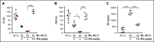 Correction of ATC-associated changes in coagulation parameters by superFVa treatment. Severe bleeding was induced by a midline laparotomy followed by liver laceration (LL) involving the removal of 75% of the left lobe of the liver (supplemental Figure 6). Control mice (No LL) underwent the same procedures except liver laceration. superFVa (SFVa) therapy (0.8 mg/kg) or saline control (0 mg/kg SFVa) was initiated 30 minutes after the induction of liver laceration and administered as a continuous infusion at a rate of 5 µL/min for 20 minutes. Plasma samples were collected 30 and 60 minutes after liver laceration (representing the before and after superFVa therapy time points). Shown are the plasma activity levels of (A) FV (n = 4-7), (B) FVIII (n = 4-5), and (C) plasma TAT levels (n = 3-5). Results are shown as mean ± SD. Statistical significance was determined by 1-way ANOVA with Dunnett’s multiple comparisons test. ****P < .0001.