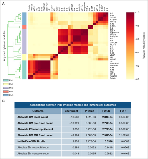Cytokine modules defined in combined cytokine profiles of Il10+/+ and Il10−/− mice are associated with B-cell outcomes. (A) Heat map of cytokine modules displaying pairwise reliability scores of adjusted cytokines over 1000 random samplings of subjects. The optimal number of clusters was determined by the Tibshirani gap statistic method. (B) Table of associations between PM5 module and immune cell outcomes with differential abundance between Il10+/+ and Il10−/− bone marrow (BM) or peripheral blood (PB). Log-cytokine regression coefficient, P value, FWER, and false-discovery rate (FDR) were calculated as described.29