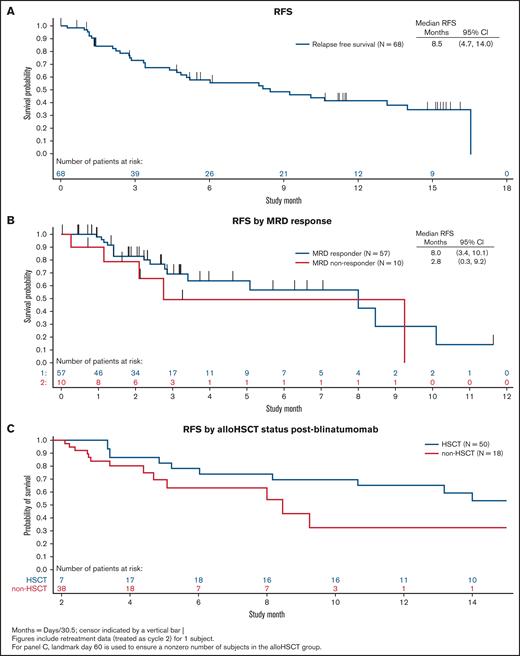 Relapse-free survival. (A) RFS was calculated relative to the date of bone marrow aspiration when CR was detected for the first time to the event date (date of the bone marrow aspiration at which hematologic relapse was first detected, the date of the diagnosis on which the hematologic or extramedullary relapse was documented, or the date of death because of any cause, whichever occurred earlier). (B) RFS was analyzed according to MRD response using the Kaplan-Meier method. (C) RFS was analyzed according to alloHSCT status after blinatumomab using a Simon-Makuch 71-day landmark analysis..