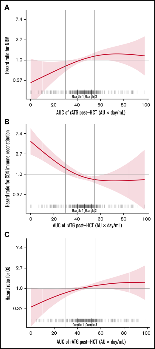 Post-HCT rATG exposure <30 AU × day/mL was associated with lower NRM, faster CD4+ IR, and lower overall all-cause mortality and thus higher OS. The correlation between post-HCT rATG exposure and NRM (A) and CD4+ IR (B). CD4 + IR was defined as CD4+ levels twice above 50 cells per µL at 2 consecutive measures within 100 days. (C) The correlation between post-HCT rATG exposure and all-cause mortality and OS.