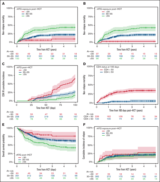 Post-HCT rATG exposure <30 AU × day/mL was associated with lower NRM (overall and in patients who underwent HCT for malignant disorders), faster CD4+ IR, and higher OS rates. Post-HCT rATG exposure was not associated with risk of relapse in patients who underwent HCT for malignant disorders. The correlation between different levels of post-HCT rATG exposure and NRM in all patients (A), NRM in patients who underwent HCT for malignant disorders (B), and CD4+ IR (C). CD4+ IR was defined as CD4+ levels twice above 50 cells per µL at 2 consecutive measures within 100 days. (D) Correlation between CD4+ IR and NRM in all patients, demonstrating that patients who reconstitute CD4+ earlier have lower NRM. Note that this figure represents a landmark analysis starting 100 days after HCT. Therefore, only patients alive at 100 days after HCT were included in this specific analysis, which is 359 patients alive with known CD4+ IR status. (E-F) Correlation between different levels of post-HCT rATG exposure and OS (E) and relapse rates (F) in patients who underwent HCT for malignant disorders.
