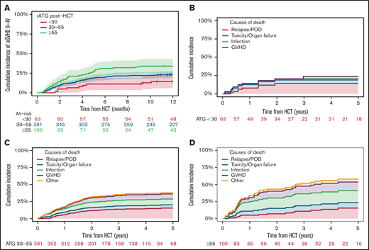 aGVHD rATG exposure and mortality. Post-HCT high rATG exposure group (≥55 AU × day/mL) was associated with up to double the incidence of grade ≥2 aGVHD (HR, 2.28; 95% CI, 1.01-5.16 after adjustment for donor type) compared with the low rATG exposure group (<30 AU × day/mL). The proportion of deaths attributed to aGVHD and infection increased with higher post-HCT rATG exposures. (A) Correlation between different levels of post-HCT rATG exposures and aGVHD. Post-HCT rATG exposure of <30 AU × day/mL was associated with lower rates of GVHD. (B-D) Causes of mortality in the post-HCT rATG <30 AU × day/mL exposure group (B), 30-55 AU × day/mL exposure group (C), and ≥55 AU × day/mL exposure group (D). POD, progression of disease.