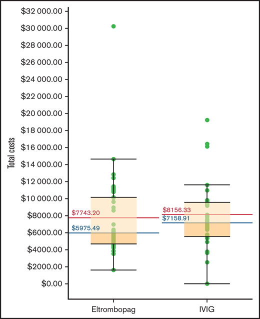 Total cost associated with perioperative eltrombopag and intravenous immunoglobulin (IVIG) for patients with ITP.