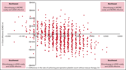 Incremental cost-effectiveness plane comparing eltrombopag with intravenous immunoglobulin.