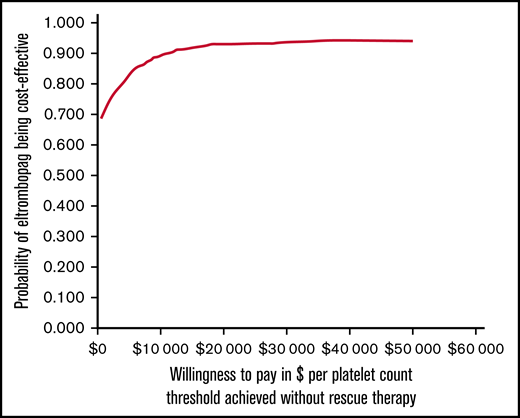 Cost-effectiveness acceptability curve showing the probability that eltrombopag is cost-effective compared with intravenous immunoglobulin over a range of willingness-to-pay values per rescue treatment averted.