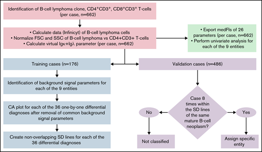 Flowchart of data analysis strategy to create the diagnostic library of expression levels, to develop the diagnostic database, and to validate it. The B-cell lymphoma clone, as well as CD4+CD3+, and CD8+CD3+ T cells were gated individually in each sample. The Calculate Data function of Infinicyt was used to assign each of the 26 parameters of the B-CLPD panel to each malignant B cell in a sample. A virtual immunoglobulin (Ig) κ plus Igλ parameter was created. FSC and SSC of the B-CLPD clone of a sample were normalized vs CD4+CD3+ T cells (red boxes). Subsequently, medFI from all samples were exported and a univariate analysis per entity performed (green box). The data set was divided into training (blue) and validation (purple) sets. In training set cases, parameters with predominantly background signal were identified. Comparative plots of CA1 vs CA2 per differential diagnosis were created using all parameters, but the ones with predominantly background signal for both entities in a given differential diagnosis. Nonoverlapping SD lines were drawn per differential diagnosis using the comparative plot created using the training set cases. If a median of a validation case was included into these SD lines for all 8 possible differential diagnoses of a given entity, that diagnosis was automatically assigned to the sample. CA, canonical axis; FSC, forward scatter; SD, standard deviation; SSC, side scatter.