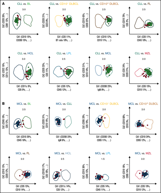 Expert-independent classification of the CLL, MCL, and CD10+ DLBCL validation cohorts. Out of the total possible 36 2-dimensional CCA-based projections, the 8 projections that include CLL (A), MCL (B), and CD10+ DLBCL (C) are shown only. The X- and Y-axes of each plot represent CA1 and CA2. CA1 is the projection that captures most of the information for maximum separation between 2 B-CLPD entities; CA2 is the projection that provides the second-greatest amount of independent information for separation. Numbers in the top part of each plot represent the x fold SD of the immunophenotype shown. Numbers in brackets denote the relative contribution of markers to CA1 and CA2, respectively (see supplemental Table 4 for a full list of markers and coefficients). Each dot represents the median of 1 case from the validation cohort. (A) Cases included into all 8 representations for CLL are shown in green (n = 112); cases not included into all 8 plots for this leukemia are shown in red (“not classified”, n = 13). These 13 cases did not meet all 8 decision criteria for any other lymphoma. (B) Cases included into all 8 representations for MCL are shown in blue (n = 41); cases not included into all 8 plots for that lymphoma are shown in red (n = 14). Thereof, 13 cases did not meet all 8 decision criteria for any other lymphoma, and 1 MCL was misclassified as LPL (data not shown).