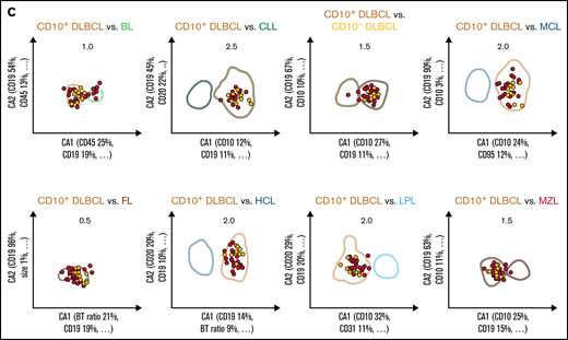 Expert-independent classification of the CLL, MCL, and CD10+ DLBCL validation cohorts. Out of the total possible 36 2-dimensional CCA-based projections, the 8 projections that include CLL (A), MCL (B), and CD10+ DLBCL (C) are shown only. The X- and Y-axes of each plot represent CA1 and CA2. CA1 is the projection that captures most of the information for maximum separation between 2 B-CLPD entities; CA2 is the projection that provides the second-greatest amount of independent information for separation. Numbers in the top part of each plot represent the x fold SD of the immunophenotype shown. Numbers in brackets denote the relative contribution of markers to CA1 and CA2, respectively (see supplemental Table 4 for a full list of markers and coefficients). Each dot represents the median of 1 case from the validation cohort. (A) Cases included into all 8 representations for CLL are shown in green (n = 112); cases not included into all 8 plots for this leukemia are shown in red (“not classified”, n = 13). These 13 cases did not meet all 8 decision criteria for any other lymphoma. (B) Cases included into all 8 representations for MCL are shown in blue (n = 41); cases not included into all 8 plots for that lymphoma are shown in red (n = 14). Thereof, 13 cases did not meet all 8 decision criteria for any other lymphoma, and 1 MCL was misclassified as LPL (data not shown).