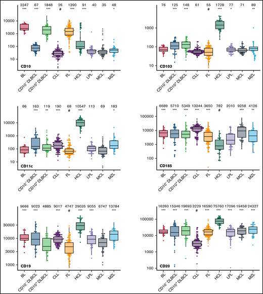 Box plots with univariate representation of the expression levels of all 26 parameters assessed by disease entity. The names of the parameters are shown in the lower right or left corner. Marker expression in log scale. Horizontal lines indicate medians, boxes show interquartile ranges, and whiskers extend to largest/smallest value within the median plus or minus 1.5× interquartile range. Dots show cases out of the interquartile range. Each case is represented by its medFI (n = 662). Median values per marker and entity are specified at the top of each diagram. The symbol “#” indicates the lowest medFI for each marker; significance of higher medFI are indicated as follows: *P < .01; **P < .001; ***P < .0001.