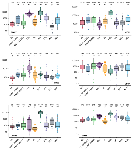 Box plots with univariate representation of the expression levels of all 26 parameters assessed by disease entity. The names of the parameters are shown in the lower right or left corner. Marker expression in log scale. Horizontal lines indicate medians, boxes show interquartile ranges, and whiskers extend to largest/smallest value within the median plus or minus 1.5× interquartile range. Dots show cases out of the interquartile range. Each case is represented by its medFI (n = 662). Median values per marker and entity are specified at the top of each diagram. The symbol “#” indicates the lowest medFI for each marker; significance of higher medFI are indicated as follows: *P < .01; **P < .001; ***P < .0001.