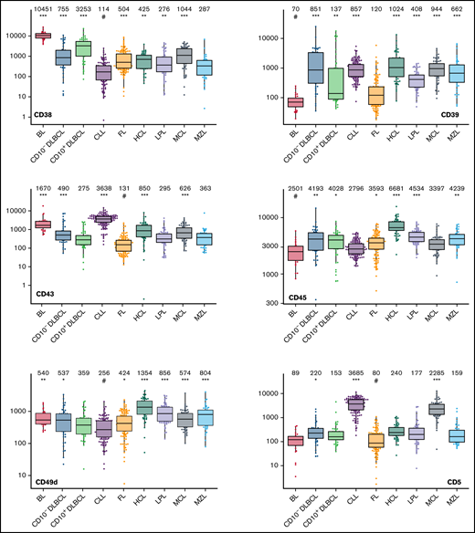 Box plots with univariate representation of the expression levels of all 26 parameters assessed by disease entity. The names of the parameters are shown in the lower right or left corner. Marker expression in log scale. Horizontal lines indicate medians, boxes show interquartile ranges, and whiskers extend to largest/smallest value within the median plus or minus 1.5× interquartile range. Dots show cases out of the interquartile range. Each case is represented by its medFI (n = 662). Median values per marker and entity are specified at the top of each diagram. The symbol “#” indicates the lowest medFI for each marker; significance of higher medFI are indicated as follows: *P < .01; **P < .001; ***P < .0001.