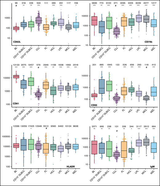 Box plots with univariate representation of the expression levels of all 26 parameters assessed by disease entity. The names of the parameters are shown in the lower right or left corner. Marker expression in log scale. Horizontal lines indicate medians, boxes show interquartile ranges, and whiskers extend to largest/smallest value within the median plus or minus 1.5× interquartile range. Dots show cases out of the interquartile range. Each case is represented by its medFI (n = 662). Median values per marker and entity are specified at the top of each diagram. The symbol “#” indicates the lowest medFI for each marker; significance of higher medFI are indicated as follows: *P < .01; **P < .001; ***P < .0001.