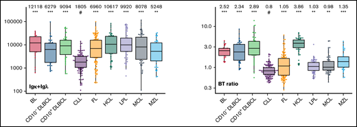 Box plots with univariate representation of the expression levels of all 26 parameters assessed by disease entity. The names of the parameters are shown in the lower right or left corner. Marker expression in log scale. Horizontal lines indicate medians, boxes show interquartile ranges, and whiskers extend to largest/smallest value within the median plus or minus 1.5× interquartile range. Dots show cases out of the interquartile range. Each case is represented by its medFI (n = 662). Median values per marker and entity are specified at the top of each diagram. The symbol “#” indicates the lowest medFI for each marker; significance of higher medFI are indicated as follows: *P < .01; **P < .001; ***P < .0001.