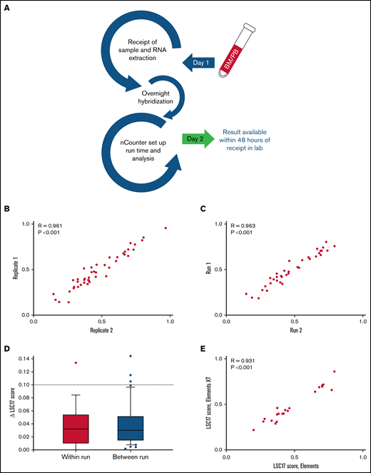 A NanoString-based laboratory-developed test reproducibly measures LSC17 score. (A) Workflow in the clinical laboratory for the LSC17 LDT. Samples received by the middle of a workday can be reported by the end of the next workday. (B-C) Plots showing within-run (B) and between-run (C) correlation in replicate measurements of the LSC17 score. (D) Box-and-whisker plots showing difference (Δ) in within-run and between-run replicate measurements of the LSC17 score. Boxes represent interquartile range (IQR), with median indicated. Whiskers represent 10th and 90th percentiles. The dotted line (Δ0.1) indicates 2 standard deviations of the technical variation of the assay. (E) Plot showing correlation between LSC17 scores measured using Elements and Elements XT reagents. In panels B-D, each dot represents an independent patient sample; R, Spearman correlation coefficient.