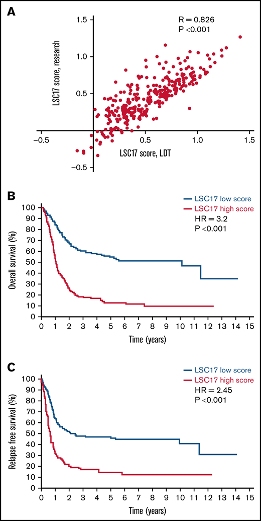 LSC17 score measured by the LDT is strongly associated with survival outcomes. (A) Plot showing LSC17 scores of 306 patients with AML from PM measured by the original research assay2 and by the LSC17 LDT. Each dot represents 1 patient sample. R, Spearman correlation coefficient. (B-C) Kaplan-Meier estimates of overall (B) and relapse-free (C) survival of 306 patients in the PM AML cohort according to LSC17 scores measured by the LDT and classified as high (above median) or low (below median). The median LSC17 score for the cohort was 0.51.
