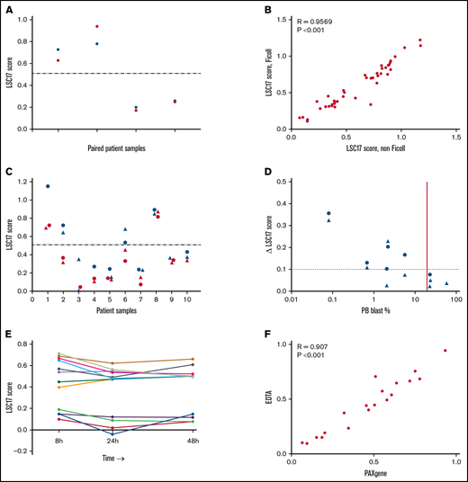 Measurement of LSC17 score under various sample collection and processing conditions. (A) Plot showing LSC17 scores measured in 4 PB samples processed either fresh (blue) or after being viably frozen and thawed (red). The dotted line represents the median LSC17 score (0.51). (B) Plot showing correlation between LSC17 score measured in Ficoll-separated and unseparated (non-Ficoll) BM samples from 41 patients with AML. (C) Plot showing LSC17 scores measured by the LDT in PB (blue) and BM (red) samples collected from 10 patients with AML at diagnosis. The dotted line represents the median LSC17 score. Patient samples are shown in order left to right by increasing PB blast percentage. Triangles, Ficoll-separated samples; circles, unseparated (non-Ficoll) samples. (D) Plot showing the difference (Δ) between paired PB and BM LSC17 scores compared with PB blast percentage. The horizontal dotted line indicates the extent of technical variation (Δ0.1 = 2 standard deviations); the vertical red line indicates the threshold (20% PB blasts) below which BM should be used as the sample source for the assay. (E) Plot showing LSC17 scores measured in 13 BM samples processed 8, 24, and/or 48 hours after collection. (F) Plot showing correlation between LSC17 scores measured in BM samples collected in EDTA tubes processed 8 hours after collection vs samples collected in PAXgene tubes and processed up to 5 days after collection. R, Spearman correlation coefficient.