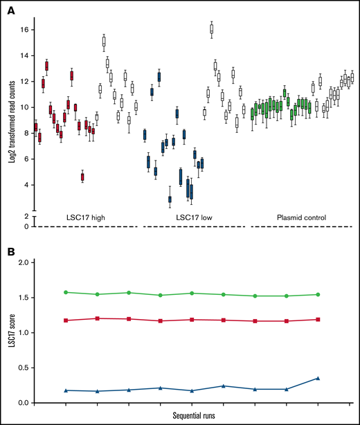 A synthetic plasmid control for the LSC17 LDT performs equivalently to patient RNA samples. (A) Box-and-whisker plots showing log2-transformed read counts for each of the 17 score genes (filled boxes) and the 12 housekeeping genes (white boxes) on 9 consecutive runs of the LSC17 LDT measured in a patient sample with high LSC17 score (red boxes), a patient sample with low LSC17 score (blue boxes), and the synthetic plasmid control (green boxes). Each box represents the replicate read counts from a single probe. (B) Plot showing the LSC17 scores calculated from the data shown in panel A (high LSC17 score, red; low LSC17 score, blue; synthetic control, green.