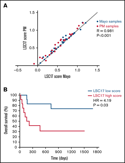 Establishment of the LSC17 LDT in a second clinical diagnostic laboratory. (A) Plot showing correlation between LSC17 scores measured in 24 patient samples collected and processed at PM (red dots) and 36 patient samples collected and processed at Mayo Clinic (blue dots). Each sample was tested independently in the laboratories at both sites. The dotted line represents no difference between the paired score measurements. R, Spearman correlation coefficient. (B) Kaplan-Meier estimates of overall survival of 26 patients with AML from Mayo Clinic treated with intensive induction therapy, according to LSC17 score classified as high (above median) or low (below median) using the PM reference median score of 0.51.