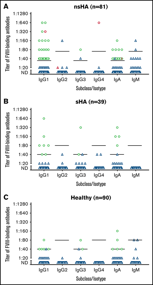 Titers of FVIII-binding antibodies assessed for individual Ig isotypes and IgG subclasses. Presented are the results for FVIII-binding antibodies for all plasma samples. The screening cutoff of the methods to differentiate positive from negative samples is at a titer of 1:20. The lines at a titer of 1:40 respectively 1:80 represent the lower limit of quantification (LLOQ) for confirmed FVIII specificity of the different Ig isotype/IgG subclass antibodies based on successful FVIII-competition.31,32 Circles depict positive results for FVIII-binding antibodies with confirmed FVIII specificity; triangles represent results below the FVIII-specific LLOQ. (A) Thirty-three of 81 patients with nsHA, (B) 10 of 39 patients with sHA, and (C) 11 of 90 healthy donors contained FVIII-binding antibodies with confirmed FVIII specificity. Titers highlighted in red belong to patient 58 (nsHA). FVIII, factor VIII; Ig, immunoglobulin; ND, not detectable.