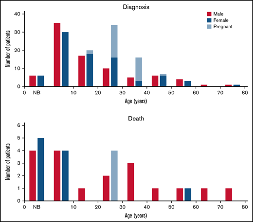 Age at diagnosis and death in patients with hTTP. Age at diagnosis was reported for 202 (89%) of the 226 patients (85 male, 117 female). Deaths were reported for 32 patients (18 male, 14 female). Patients whose age at diagnosis or death occurred at a decade marker are counted in the following decade. Newborn infants (NBs) are distinguished from children age 0 to 9 years because they were recognized by their severe hyperbilirubinemia. Twelve infants were diagnosed at birth; 9 died. The diagnosis of newborn infants occurred within several days of birth. Among the other children age 0 to 9 years, the youngest child diagnosed with hTTP was a 1-month-old girl; the youngest death was in a 2-year-old boy.