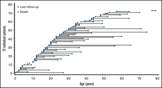 Age at occurrence and follow-up of major morbidities in patients with hTTP. Each of the 73 patients is shown at the age of their initial major morbidity by a blue circle (living) or red circle (died). If patients survived their initial major morbidity and were subsequently observed, the duration of survival or follow-up is indicated by the horizontal line. These data are also presented in Table 3.