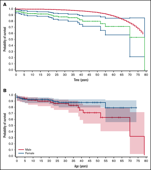 Survival of patients with hTTP. The survival data are from 221 patients, excluding 5 patients for whom the duration of follow-up was not reported. (A) The probability of survival of the patients with hTTP (green line) was compared with the age- and sex-matched US population (red line) values using Kaplan-Meier methods. The difference between the patients with hTTP and the expected deaths in the US population was determined by using 95% CIs for the patients’ deaths (blue lines). Beginning at birth, the 95% CIs did not overlap with the survival line for the US population. (B) The probabilities of survival of male and female patients with hTTP were calculated separately by using Kaplan-Meier methods and a log-rank test to determine differences. The 95% CIs are illustrated by blue for female and red for male.