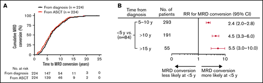 Conversion to MRD positivity more likely occurs within 5 years of diagnosis or from first ASCT. (A) Time to MRD conversion from initial MM diagnosis or from first ASCT. (B) Forest plot of relative risk of patients with MRD conversion within 5 years from diagnosis compared with other time points. RR, relative risk.