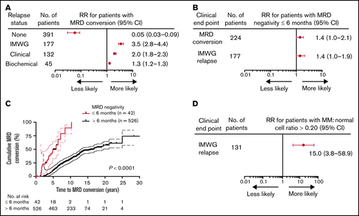MRD negativity within 6 months of diagnosis increases likelihood of MRD conversion and relapse in MM patients. Forest plots (A-B) of the relative risk for (A) patients with MRD conversion to experience the given clinical end point. Patients with MRD conversion were confirmed to be more likely to have disease progression relative to patients with sustained MRD negativity, particularly for clinical relapse. (B) Patients with attainment of MRD negativity up to 6 months from treatment have a greater risk of MRD conversion or clinical relapse relative to patients with first MRD negativity detected >6 months. (C) Patients that achieved MRD negativity up to 6 months from treatment have a more rapid time to MRD conversion from initial MM diagnosis (HR, 65.5; 95% CI, 26.7-163.0; P < .0001). (D) Forest plot of the RR for patients with clinical relapse are more likely to experience an IMWG-defined relapse using a cutoff of >0.20 ratio of myeloma to normal plasma cells. Number of patients represents the total number of patients with the given clinical end point. Upper and lower bars represent 95% CI.