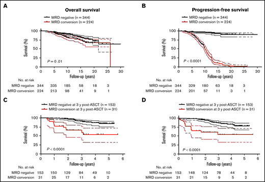 MRD conversion confers inferior survival compared with sustained MRD negativity. (A) OS of patients with MRD conversion is worse compared with patients with sustained MRD negativity (HR, 1.7; 95% CI, 1.1-1.7, P = .01). (B) PFS of patients with MRD conversion vs patients with sustained MRD negativity is significantly inferior (HR, 18.9; 95% CI, 13.2-27.0, P < .0001). In a landmark analysis at 3 years post-ASCT, (C) OS was significantly worse for patients that converted from MRD− to -positive compared with patients with sustained MRD negativity (HR, 20.0; 95% CI, 6.3-63.0, P < .0001). (D) PFS of patients with MRD conversion is significantly worse than patients with sustained MRD negativity (HR, 4.5; 95% CI, 4.3-33.7, P < .0001). Upper and lower bands represent 95% CI.
