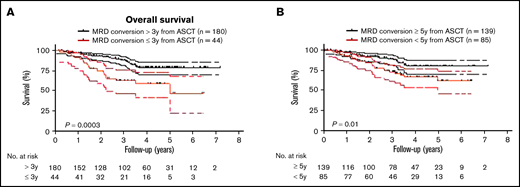 Timing of MRD conversion correlates with MM patient survival. (A) Patients undergoing MRD conversion ≤3 years from ASCT compared with >3 years have an inferior OS (HR, 2.8; 95% CI, 1.8-8.2, P = .0003). (B) Patients undergoing MRD conversion <5 years from ASCT compared with ≥5 years have an inferior OS (HR, 2.1; 95% CI, 1.2-4.0, P = .01). Upper and lower bands represent 95% CI.