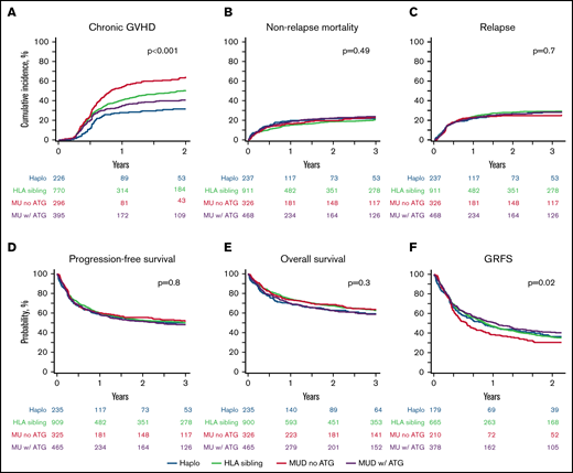 Transplantation outcomes. Cumulative incidence of chronic GVHD (A), NRM (B) and relapse (C). Probability of PFS (D), OS (E), and GRFS (F). ATG, anti-thymocyte globulin; Haplo, haplo-HCT; MU, matched unrelated donor.