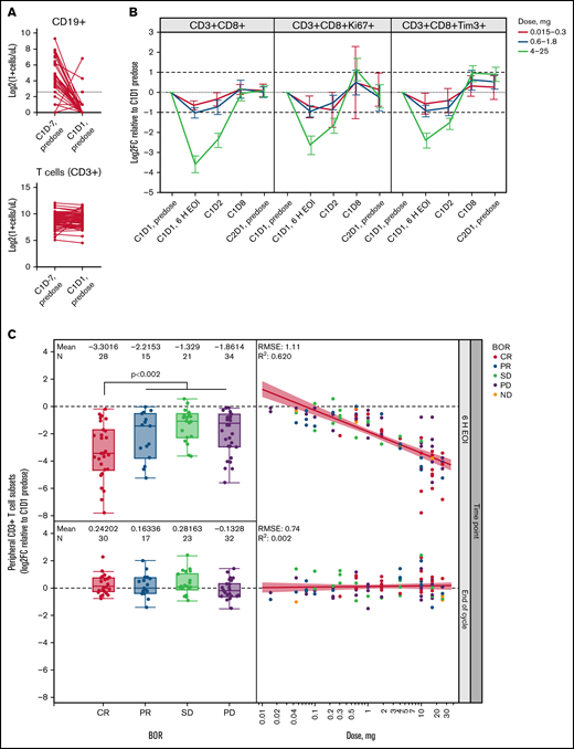 T-cell margination after first glofitamab infusion is dose and response dependent. (A) Flow cytometric analysis of peripheral CD19+ B cells and CD3+ T cells before obinutuzumab pretreatment (C1D-7, predose) and before the first glofitamab infusion (C1D1, predose; n = 110 pairs). Dotted line indicates 5 cells/µL. (B) Graphs represent log2 fold change (Log2FC) from baseline (C1D1 predose) of peripheral CD8+ T-cell subsets at indicated time points during C1, as measured by flow cytometry. Error bars indicate confidence intervals, dotted lines indicate baseline levels, and dashed lines indicate twofold change from baseline. (C) Box plots (left) represent Log2FC from baseline (C1D1 predose) of peripheral CD3+ T cells at 6 hours’ post–end of infusion (6 H EOI; top) and end of C1 (bottom) time points, as measured by flow cytometry, in relation to the best overall response (BOR). Scatter plots (right) indicate the correlation between Log2FC from baseline (C1D1 predose) of peripheral CD3+ T cells and the administered glofitamab dose (milligrams) at 6 H EOI (top) and end of C1 (bottom) time points. Data in panels B and C are from n = 119 patients with evaluable flow cytometry data. Colors indicate BOR categories. P value represents CR vs PR/stable disease (SD)/progressive disease (PD) and was not adjusted for log(glofitamab dose) and IPI category. C, cycle; D, day; ND, not disclosed; RMSE, root mean square error.