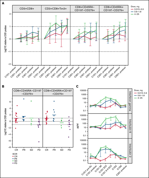 Induction of T-cell memory subsets and inflammatory cytokines are associated with the pharmacodynamic profile of glofitamab. (A) Graphs represent Log2 fold change (Log2FC) from baseline (C1D1 predose) of peripheral CD8+ T-cell subsets measured by flow cytometry on the first day (D1 predose) of the first 5 cycles. Error bars indicate confidence intervals. Data generated from n = 119 patients with evaluable flow cytometry data. (B) Plots show Log2FC from baseline (C1D1 predose) of CD8+ T-cell effector memory subsets measured by flow cytometry on the first day of cycle 3 (C3D1, predose) for the 4 to 25 mg dose cohort. The x-axes indicate the best overall response (BOR). Means of each response category are shown, and error bars indicate confidence intervals. P values >.05 for CR vs PR/stable disease (SD)/progressive disease (PD) and were not adjusted for log(glofitamab dose) and IPI category. (C) Plasma cytokine concentrations (pg/mL) of IFN-γ, IL-6, and IL-2 are shown at indicated time points, including before obinutuzumab pretreatment and during the first cycle before infusion, mid-infusion (MI), and end of infusion (EOI). Data generated from n = 119 patients with evaluable cytokine data. The y-axes are in logarithmic scales. Error bars indicate standard error of the mean. In panels A and B, dotted lines indicate baseline levels, and dashed lines indicate twofold change from baseline. 6 H EOI, 6 hours post-end of infusion; C, cycle; D, day; Gz, obinutuzumab; CD45RA−CD197−, Tem; CD45RA+CD197−, Temra.