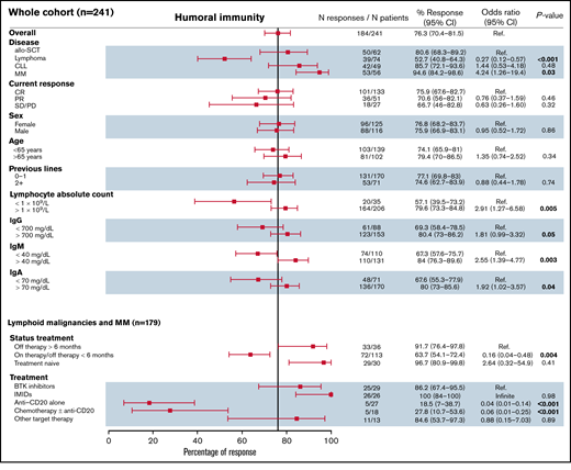 Univariate analysis for humoral immunization rate in patients diagnosed with hematologic malignancies. Analysis of the baseline characteristics that could confer a risk to a reduced humoral immunization rate to the mRNA-1273 vaccine according to overall response rate in patients with basal negative serology immunization and no previously known SARS-CoV-2 infection. CI, confidence interval; CR, complete response; PR, partial response; SD/PD, stable disease/progressive disease.