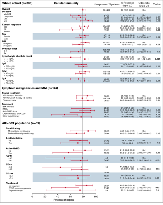 Univariate analysis for cellular immunization rate in patients diagnosed with hematologic malignancies. Analysis of the baseline characteristics that could confer a risk to a reduced cellular immunization rate to the mRNA-1273 vaccine according to overall response rate in patients with basal negative serology and T-cell immunization and no previously known SARS-CoV-2 infection. CI, confidence interval; CR, complete response; PR, partial response; SD/PD, stable disease/progressive disease.